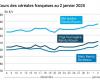 COTidienne | Cereals – The fall in the euro boosts the prices of European cereals