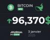 Bitcoin on January 3 – BTC between $150,000 and $400,000 for 2025 according to Blockware