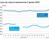 COTidienne | Oilseeds – The decline in the euro pushes rapeseed prices up on Euronext