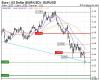 Euro / US Dollar (EUR/USD): The euro stumbles a few days before the inauguration of Donald Trump