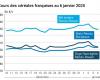 COTidienne | Cereals – The rebound of the euro weighs on European prices of wheat and corn