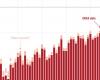 Why the temperature record in 2024 is a surprise for scientists