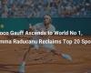 Coco Gauff rises to the rank of world number 1, Emma Raducanu regains her place in the top 20