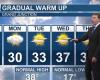 Gradual warm up this week