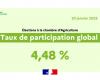 Participation rate on January 20 – Elections of the Meuse Chamber of Agriculture – All the news – News