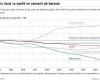 Health prices have been falling for 10 years