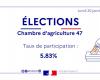 Election of members of the Chamber of Agriculture of Lot-et-Garonne – Participation rate – Chamber of Agriculture election 2025 – Professional elections – Citizenship – State actions